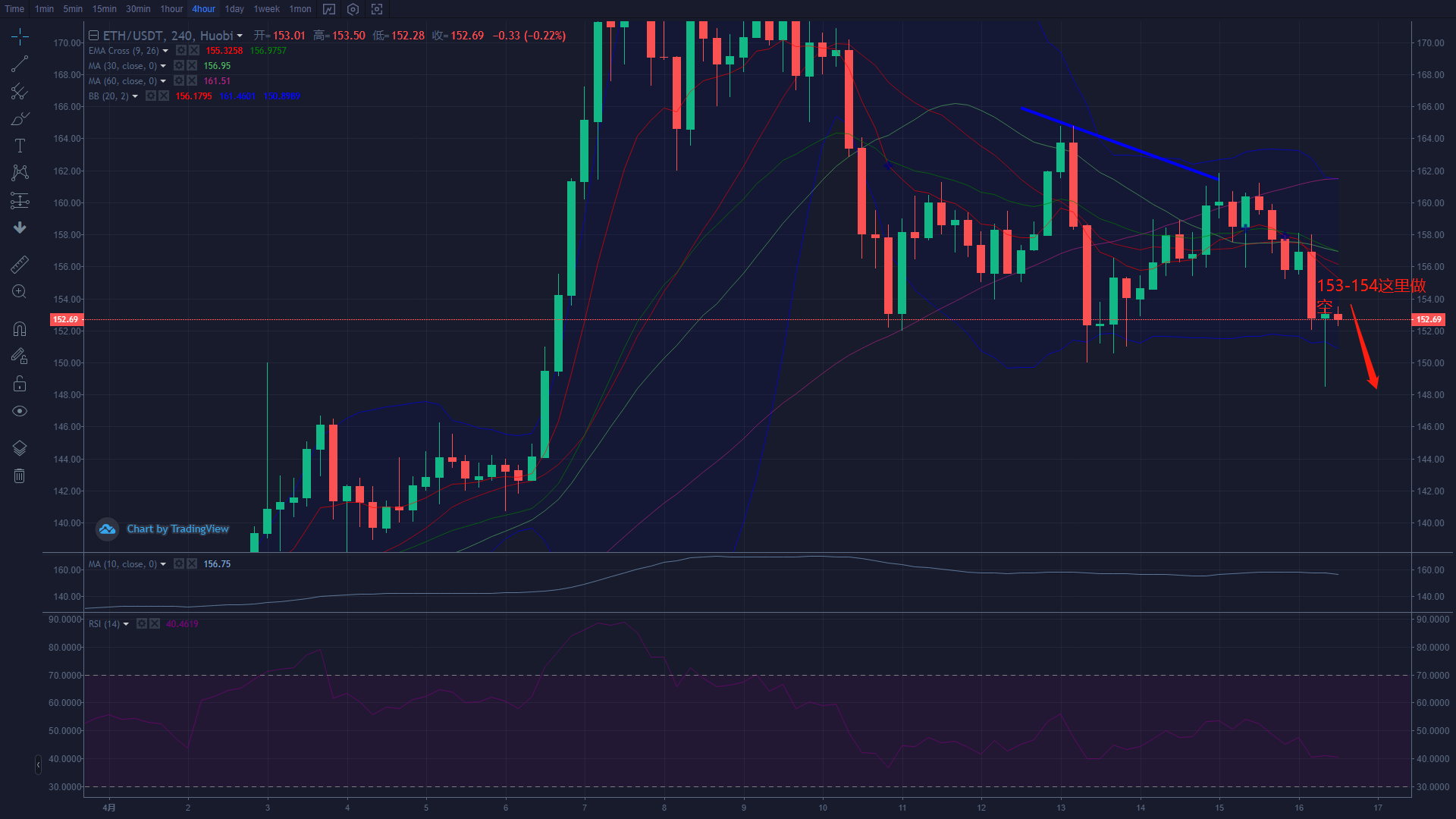 以太坊刚刚扭转但公牛尚未走出困境