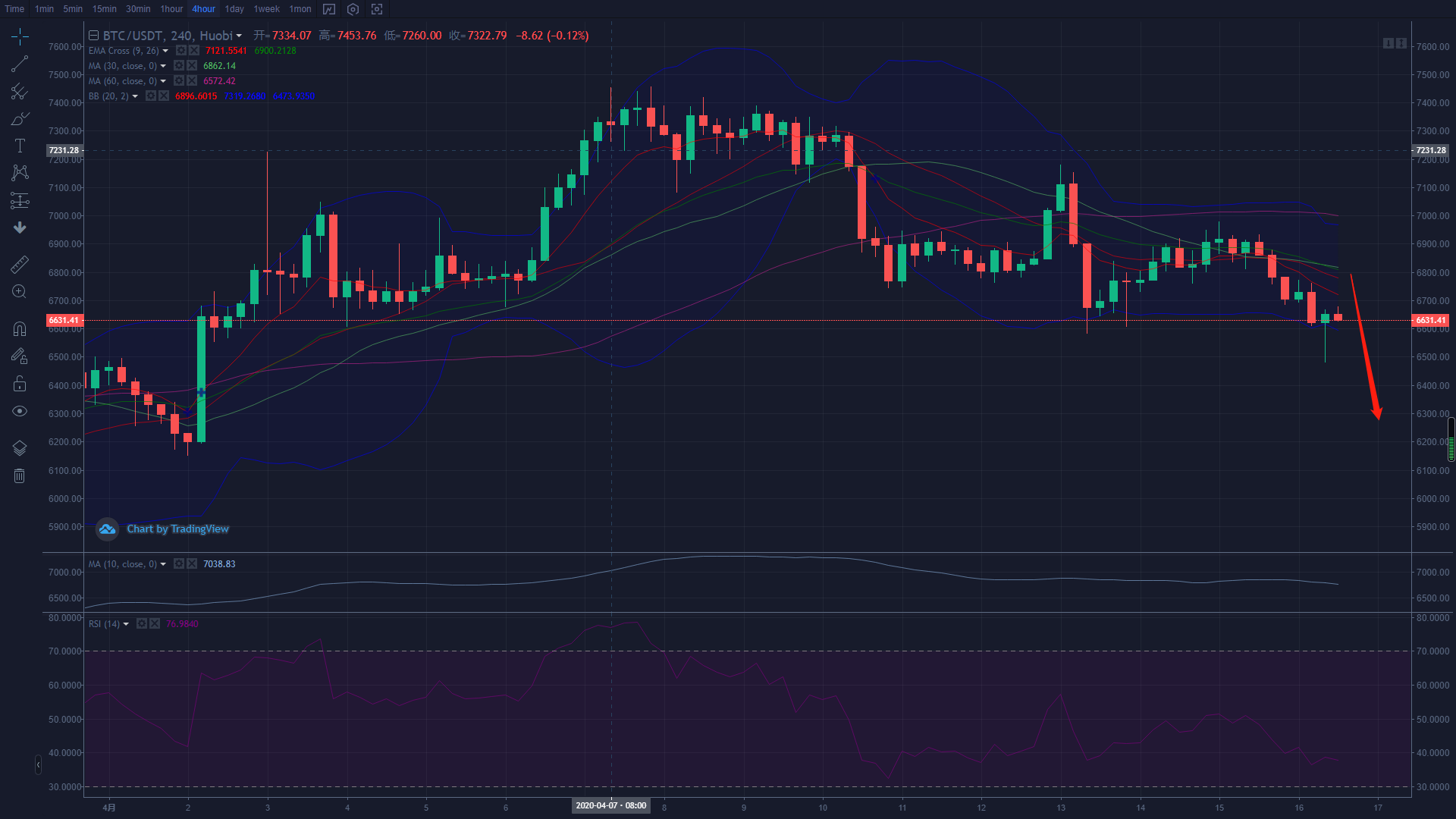 在技术性拒绝后,比特币可能进一步下跌至6K美元 在技术性拒绝后,比特币可能进一步下跌至6K美元