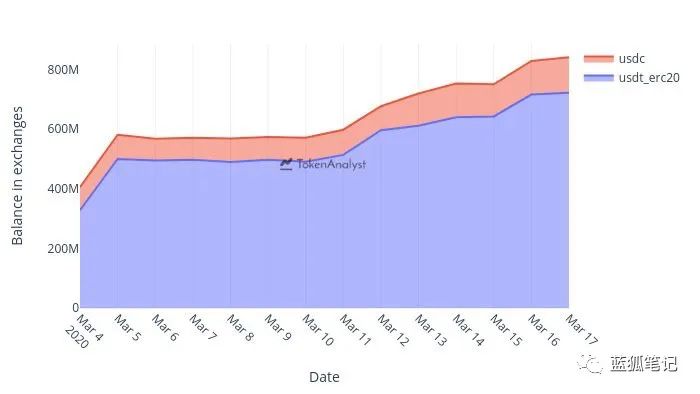 USDT疯狂增发的背后：为什么就是不涨？1