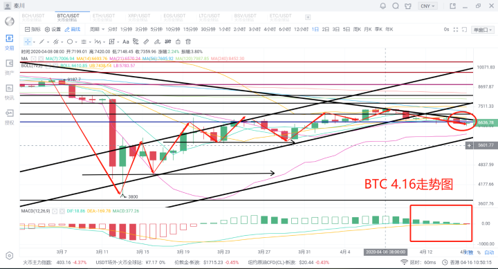 秦川说币20.4.16比特币利好回撤6600多空点燃白热化加剧1 秦川说币20.4.16比特币利好回撤6600多空点燃白热化加剧1