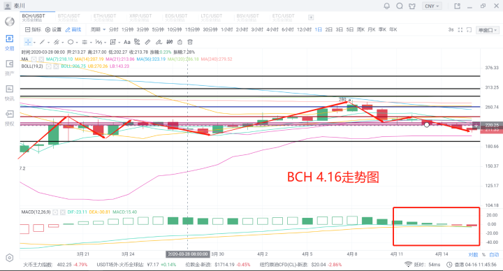 秦川说币20.4.16比特币利好回撤6600多空点燃白热化加剧5 秦川说币20.4.16比特币利好回撤6600多空点燃白热化加剧5