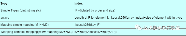 一文详解以太坊虚拟机（EVM）的数据存储机制1