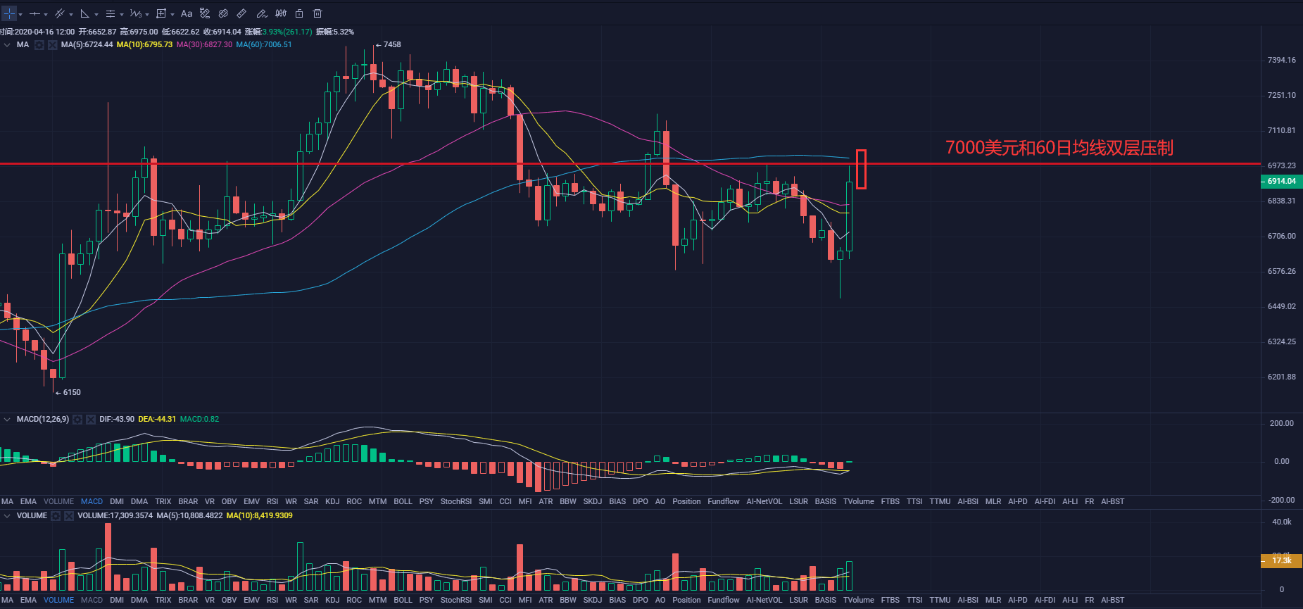 BTC再现V型反转，高空思路未变3