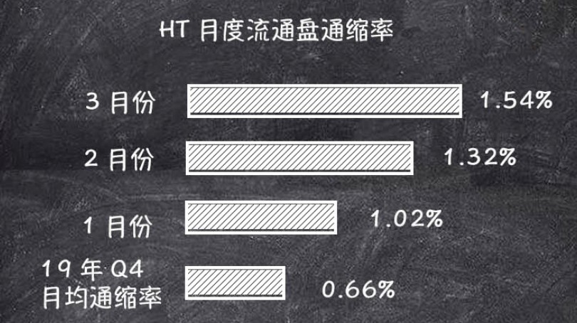 HT三月流通盘通缩率1.54%,绝对通缩加速度3 HT三月流通盘通缩率1.54%,绝对通缩加速度3
