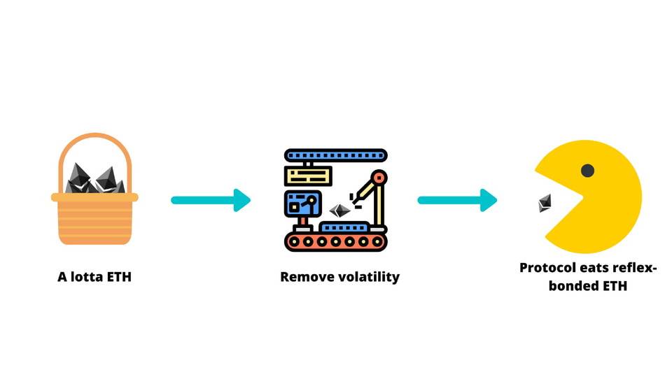了解 DeFi 新积木「反射债券」：清洗抵押品波动性的对冲策略1