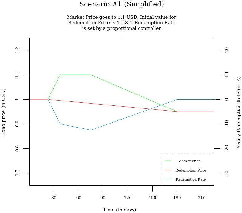了解 DeFi 新积木「反射债券」：清洗抵押品波动性的对冲策略2