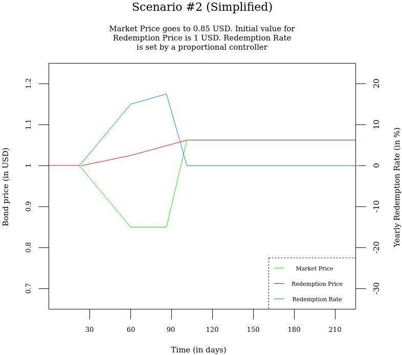 了解 DeFi 新积木「反射债券」：清洗抵押品波动性的对冲策略4