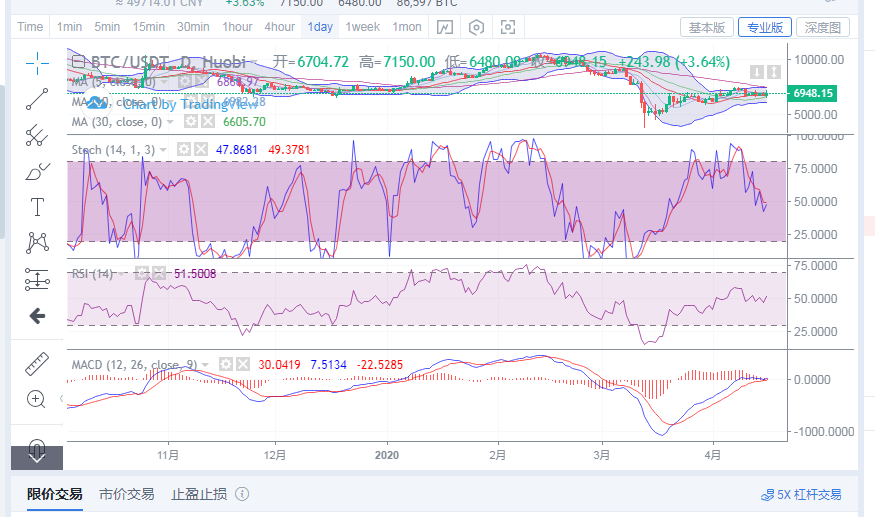 丁佳永：4月16日晚间比特币行情分析指导及操作点位策略