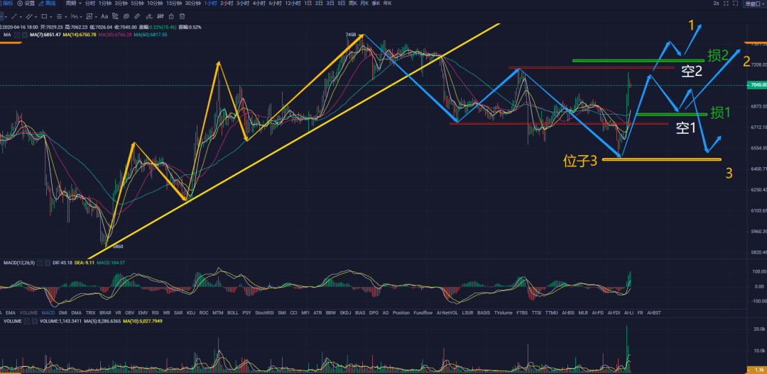 秋名山币王:4月16日比特币7180不上,从哪里涨,回哪里去。2 秋名山币王:4月16日比特币7180不上,从哪里涨,回哪里去。2