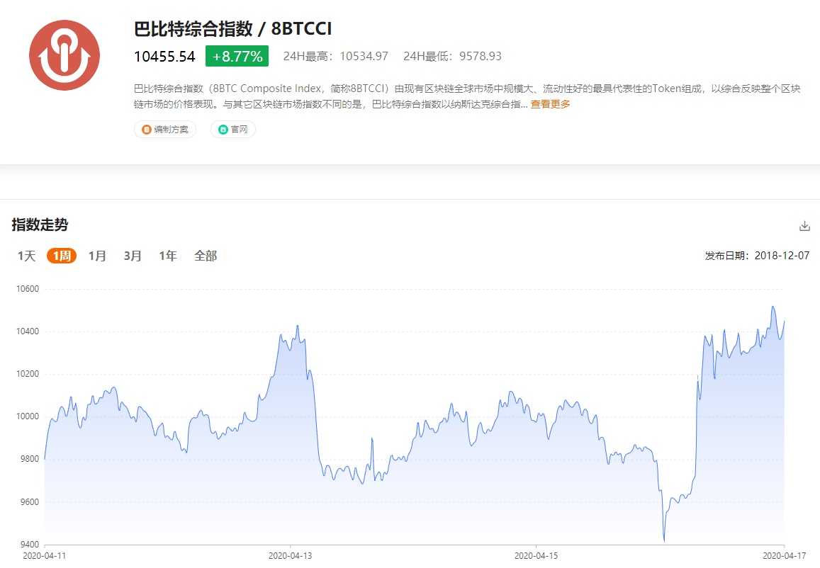 最新综合指数：市场转跌为攻，以太坊上行龙头，山寨币明显强势