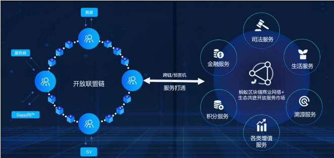 除了公链和联盟链,支付宝提供区块链的第三种选择2 除了公链和联盟链,支付宝提供区块链的第三种选择2