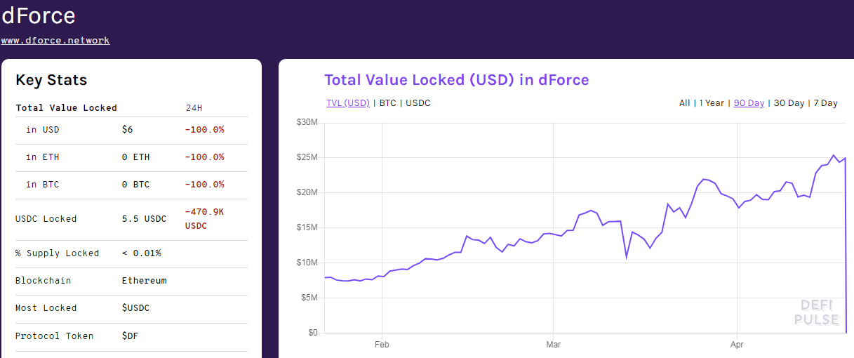 Lendf.Me遭受攻击,dForce锁仓价值暴跌至6美元 Lendf.Me遭受攻击,dForce锁仓价值暴跌至6美元