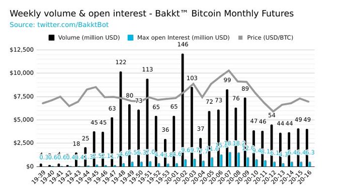 数据:本周Bakkt比特币月度期货交易额为4900万美元 数据:本周Bakkt比特币月度期货交易额为4900万美元