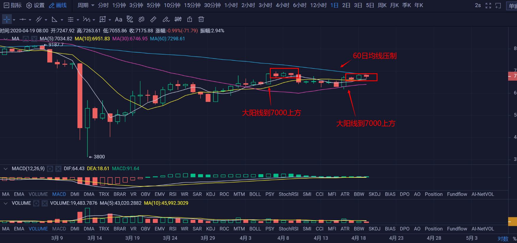 行情早头条0420：BTC早间冲击7200美金后再次回撤，根本性问题依然未解决