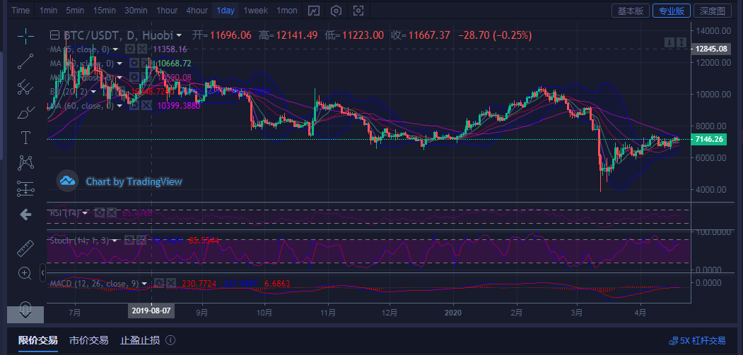 陈楚初：早间4月20比特币行情分析指导及后续操作策略