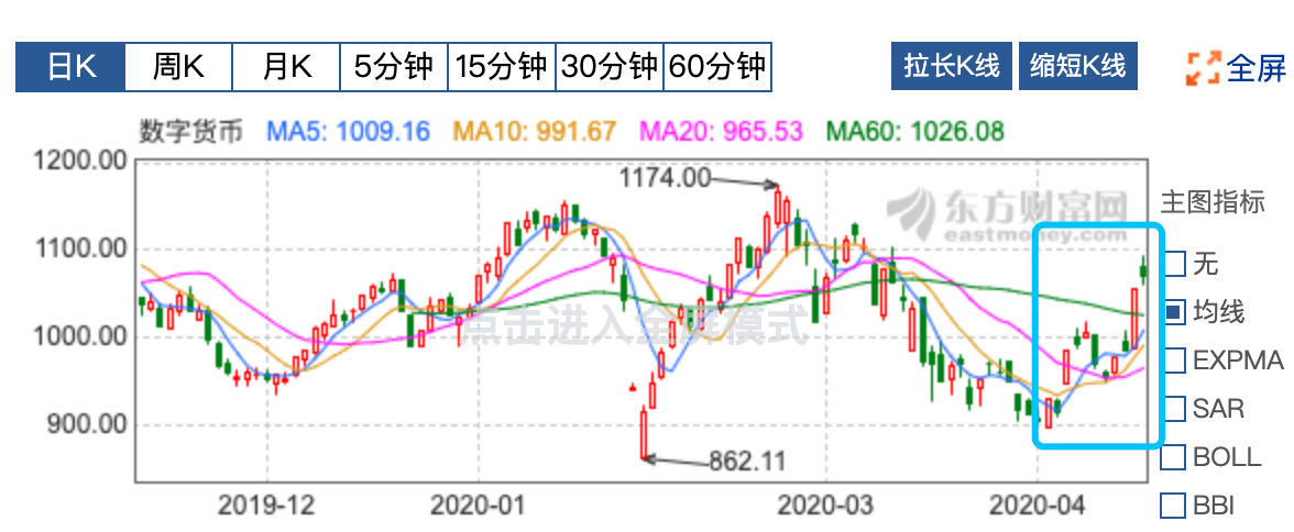 炙手可热！央行数字货币概念股上演涨停潮（附最全股单）1