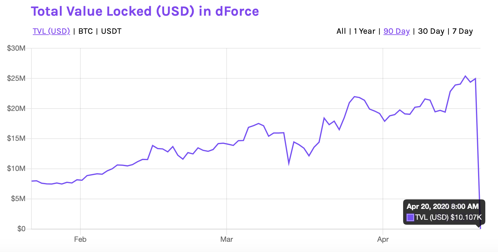 Lendf.Me被盗最新进展:攻击者归还38万枚HUSD、320枚HBTC和12.6万枚PAX1 Lendf.Me被盗最新进展:攻击者归还38万枚HUSD、320枚HBTC和12.6万枚PAX1