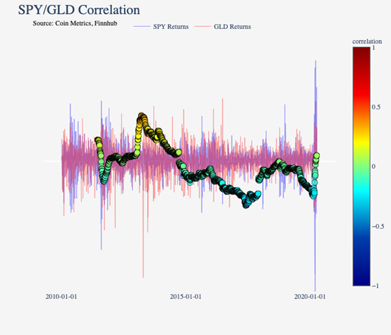BTC:传统市场不相关资产 VS 避险资产3 BTC:传统市场不相关资产 VS 避险资产3