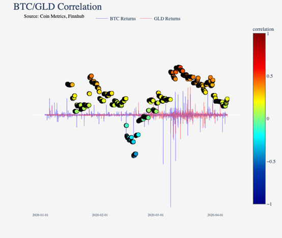 BTC:传统市场不相关资产 VS 避险资产6 BTC:传统市场不相关资产 VS 避险资产6