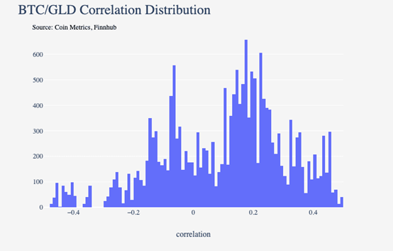 BTC：传统市场不相关资产 VS 避险资产7