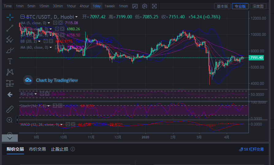币圈王哥：比特币4/20早间行情分析及详细指导