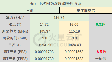 币价回暖、总算力微降，挖矿收益小幅反弹 | 火星矿讯2