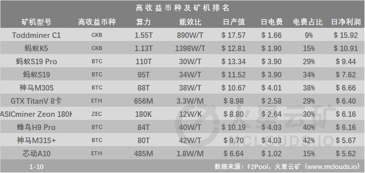 币价回暖、总算力微降，挖矿收益小幅反弹 | 火星矿讯3