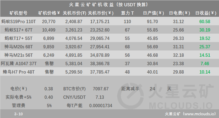 币价回暖、总算力微降，挖矿收益小幅反弹 | 火星矿讯5