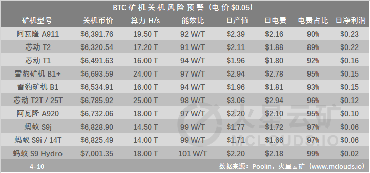 币价回暖、总算力微降，挖矿收益小幅反弹 | 火星矿讯6