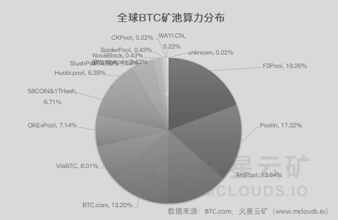 币价回暖、总算力微降，挖矿收益小幅反弹 | 火星矿讯7