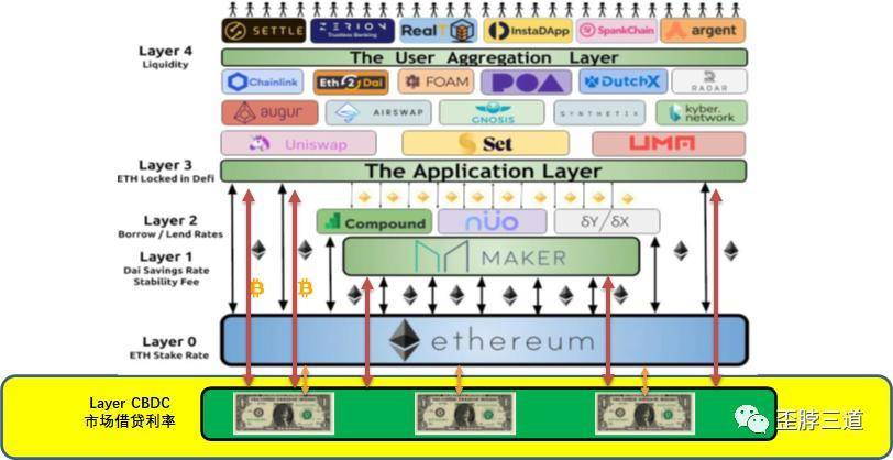 央行数字货币或促进 DeFi 发展，孕育新的商业模式？3