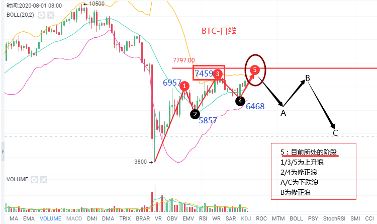 子军论币：4/20 BTC策略建议