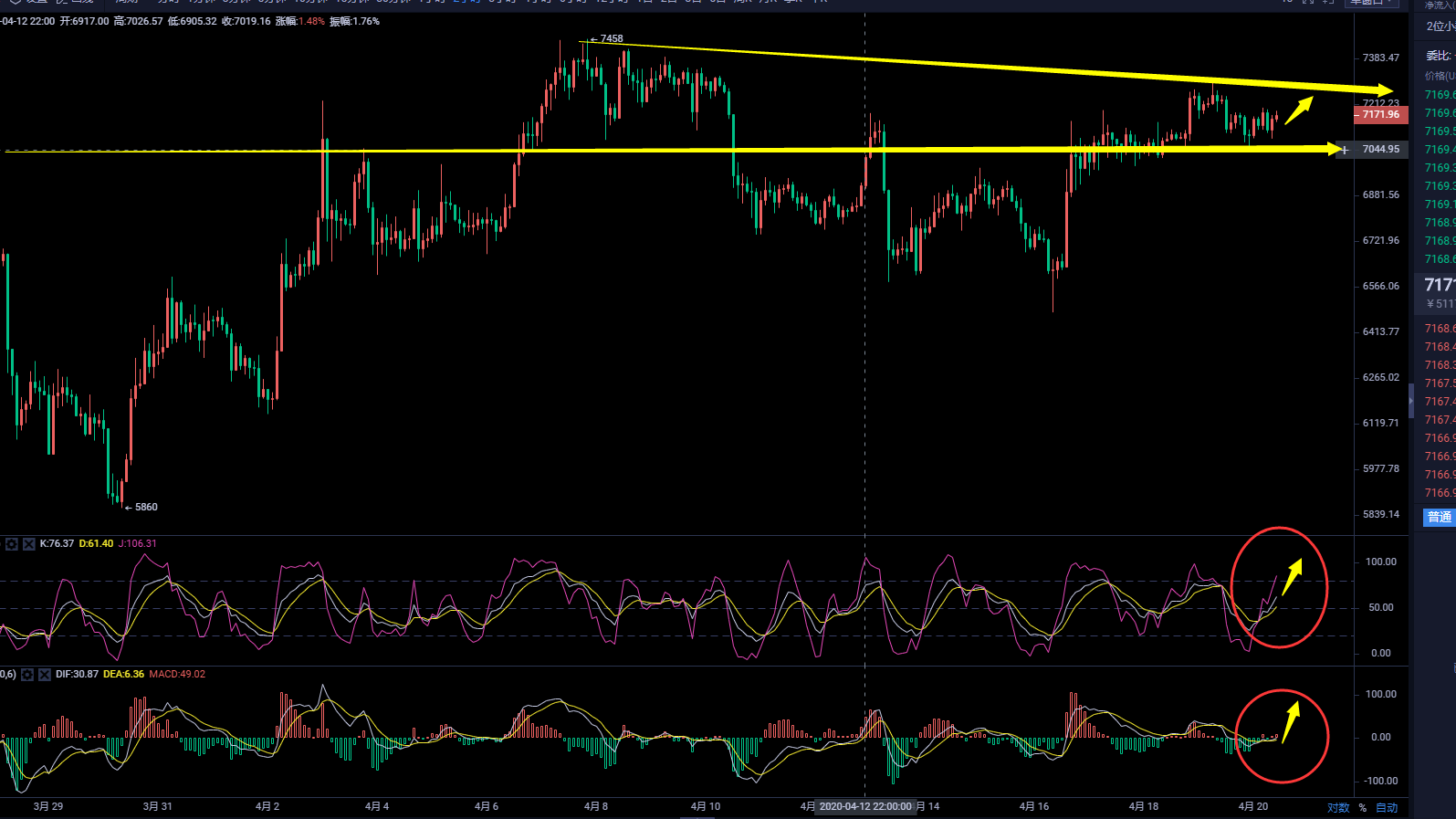币圈武爷：BTC周末收官再次上演高位震荡修复 日内回调依然看多
