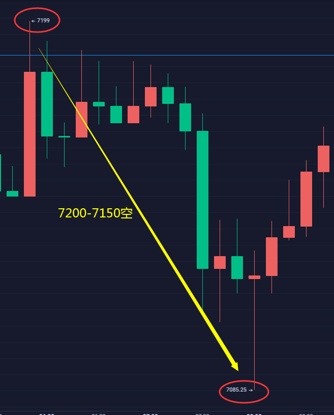 上官论币：4.20 BTC日内分析  不破压制位就是空1