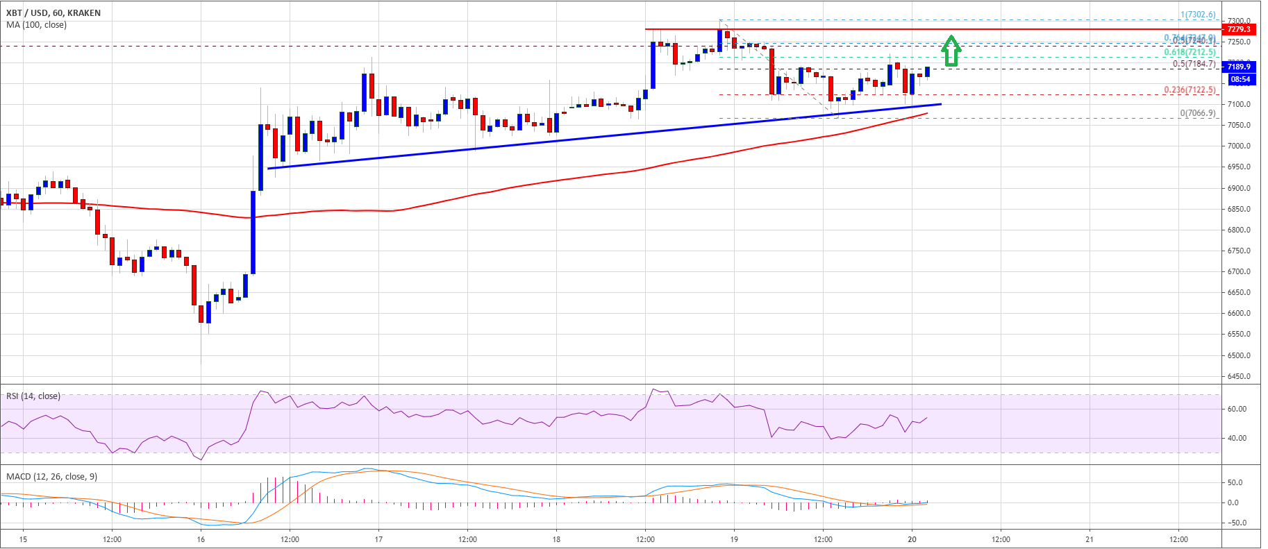 比特币正在巩固高于100 SMA,并有可能升至$ 8K 比特币正在巩固高于100 SMA,并有可能升至$ 8K