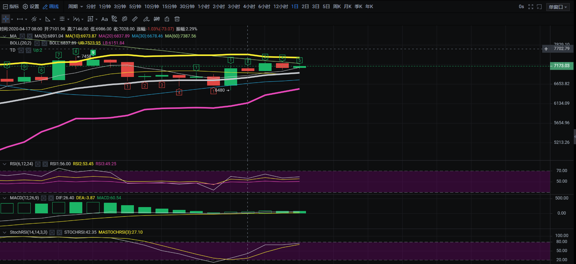 老迪–BTC行情分析.合约多空持仓人数比为1.01 市场多空人数相对均衡