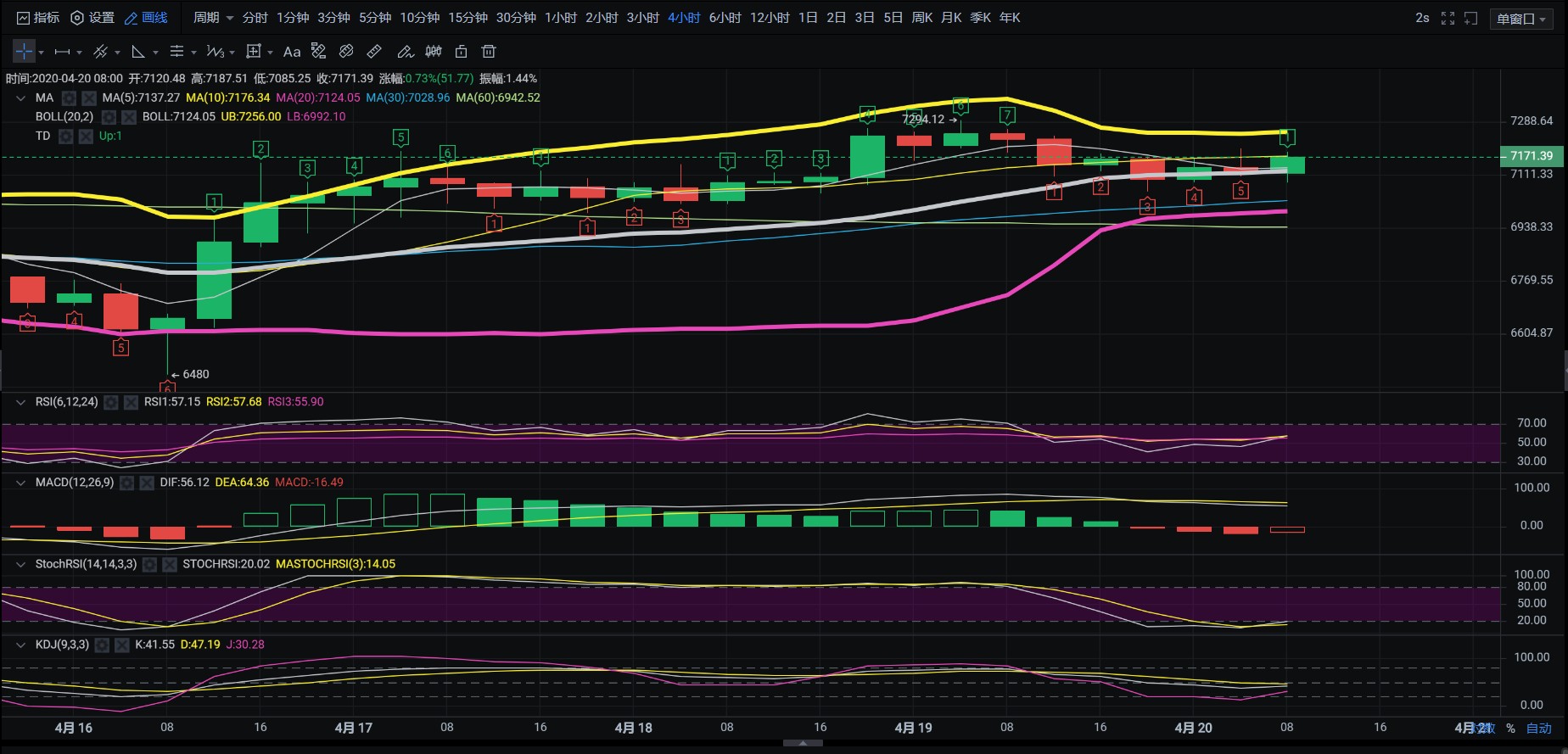 老迪–BTC行情分析.合约多空持仓人数比为1.01 市场多空人数相对均衡1