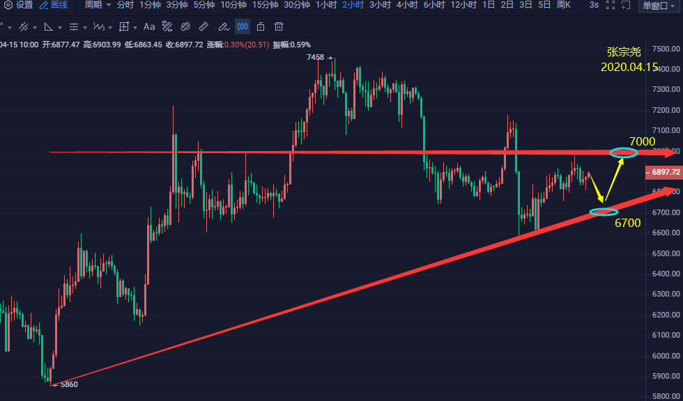 张宗尧:BTC午间分析建议-04.20 张宗尧:BTC午间分析建议-04.20