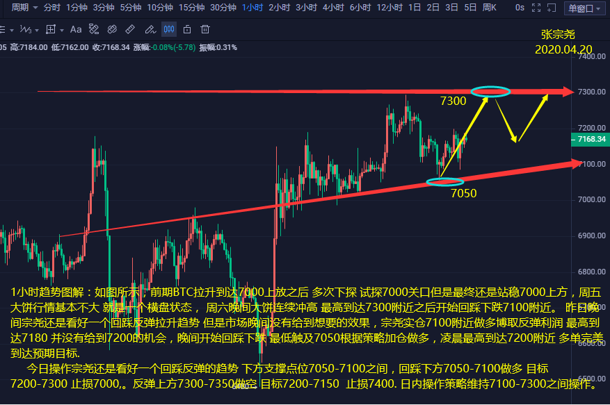 张宗尧:0.4.20-BTC下跌止步于7000关口 回踩博取反弹 张宗尧:0.4.20-BTC下跌止步于7000关口 回踩博取反弹