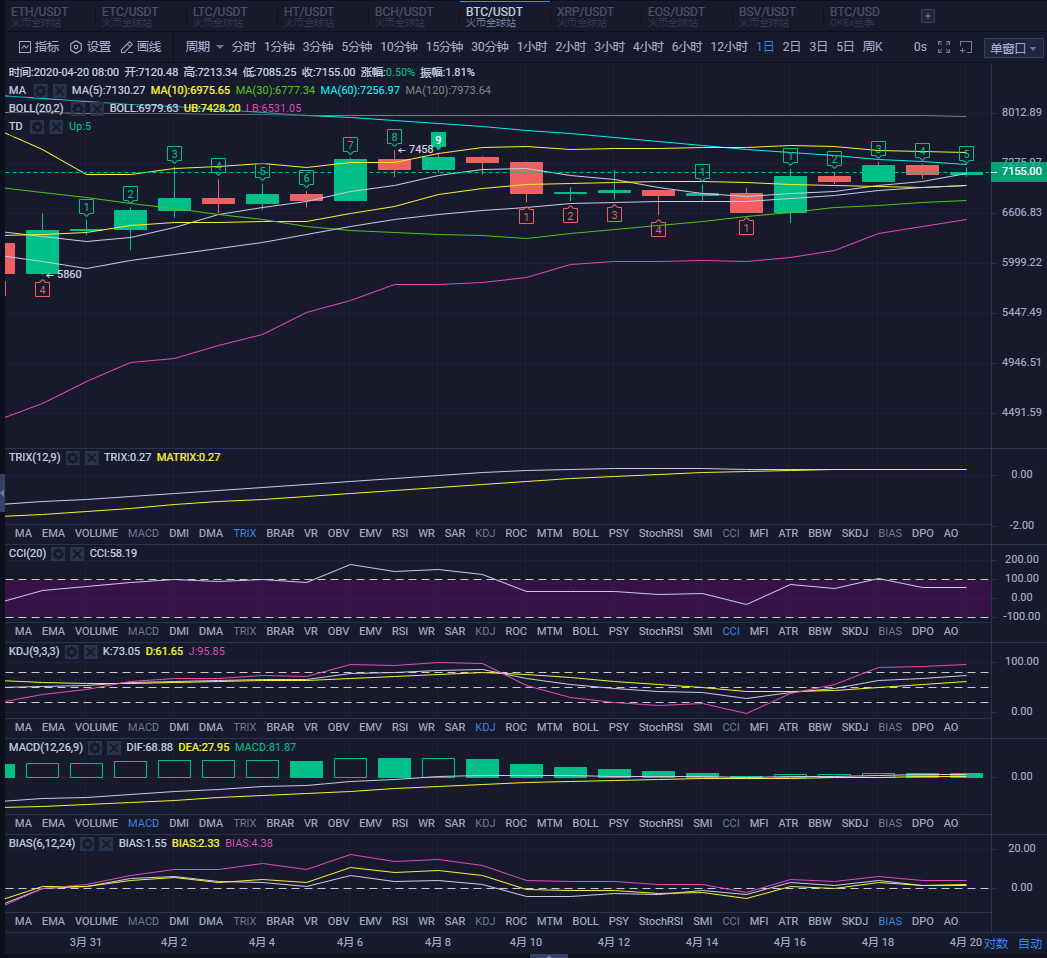 四小时线死叉依然还在，在熊市最好操作的就是区间