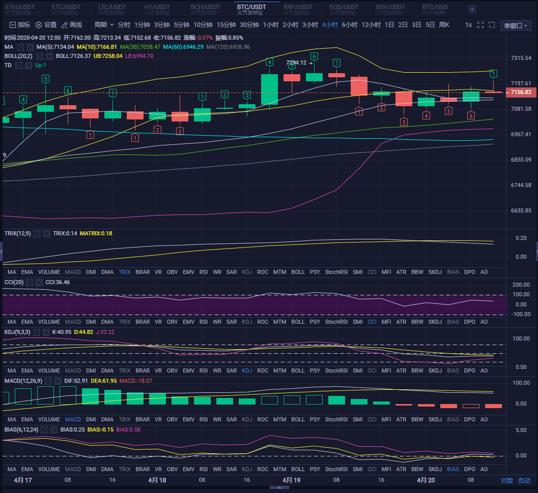 四小时线死叉依然还在，在熊市最好操作的就是区间1