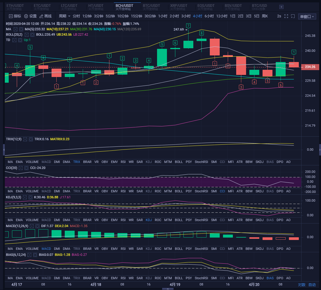 四小时线死叉依然还在，在熊市最好操作的就是区间2