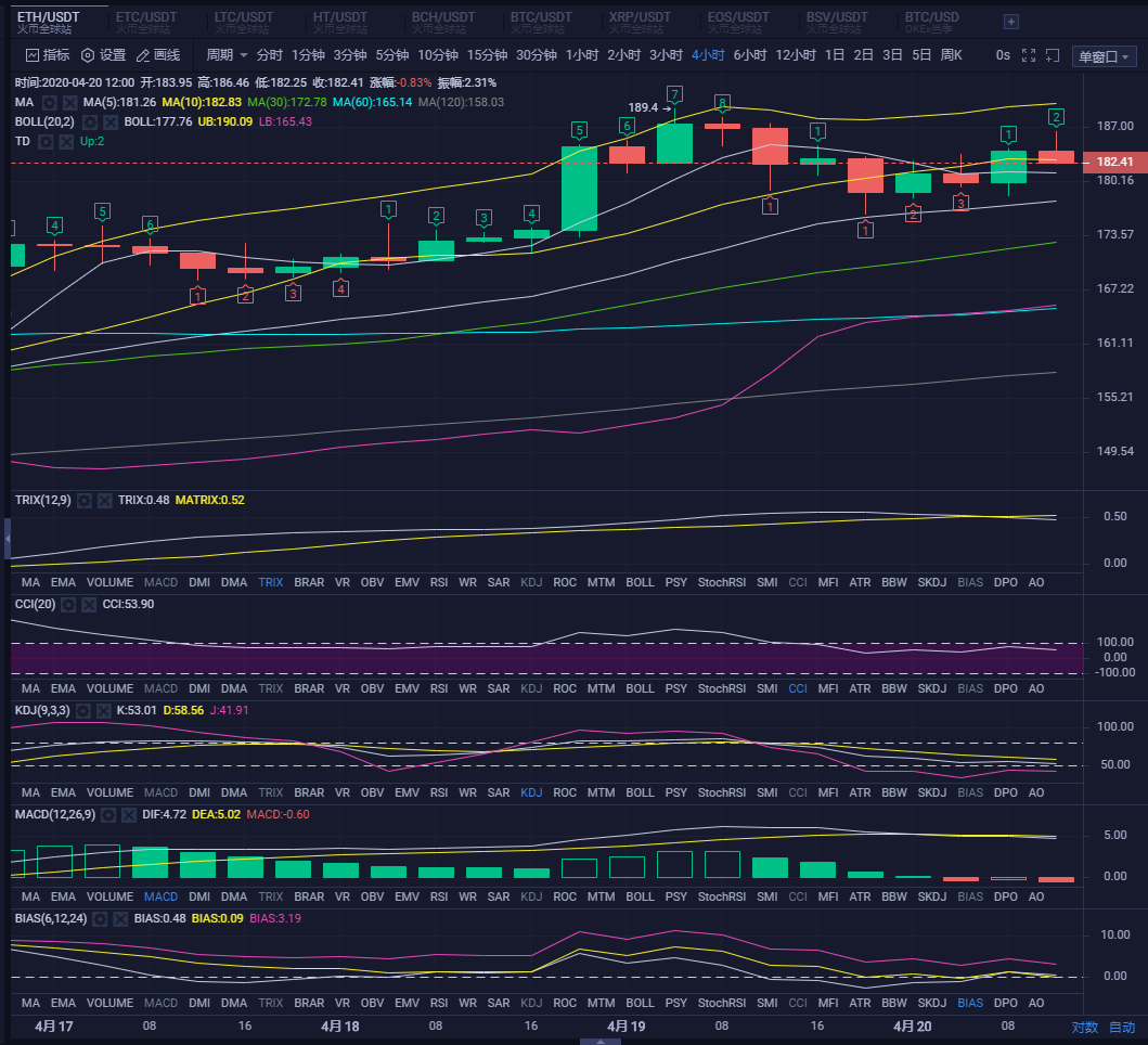 四小时线死叉依然还在，在熊市最好操作的就是区间3