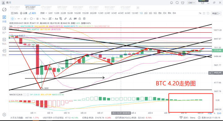 秦川说币20.4.20消息市场遇冷一日游技术修整后市整装待发？1