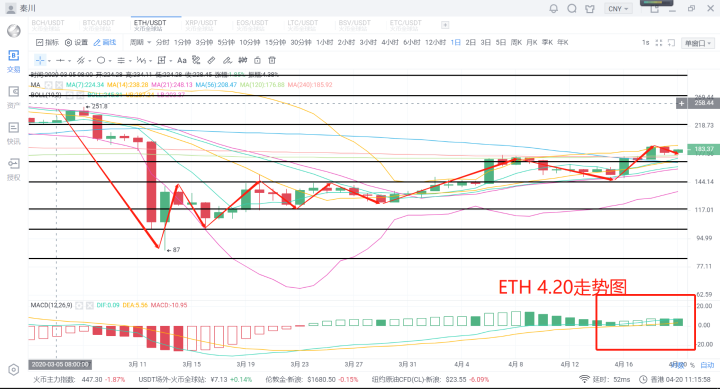 秦川说币20.4.20消息市场遇冷一日游技术修整后市整装待发？2
