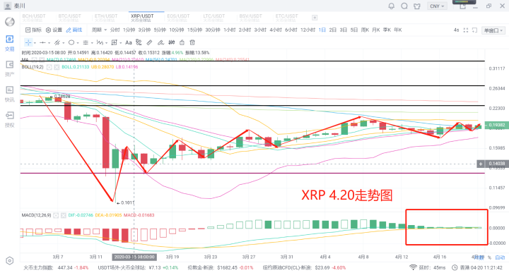 秦川说币20.4.20消息市场遇冷一日游技术修整后市整装待发？3