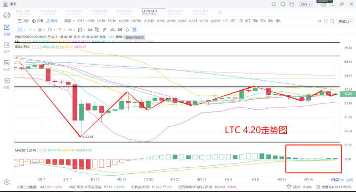 秦川说币20.4.20消息市场遇冷一日游技术修整后市整装待发？4