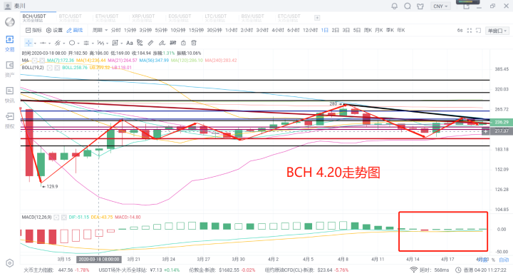 秦川说币20.4.20消息市场遇冷一日游技术修整后市整装待发？5
