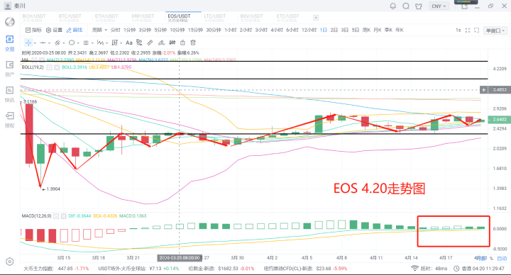秦川说币20.4.20消息市场遇冷一日游技术修整后市整装待发？6