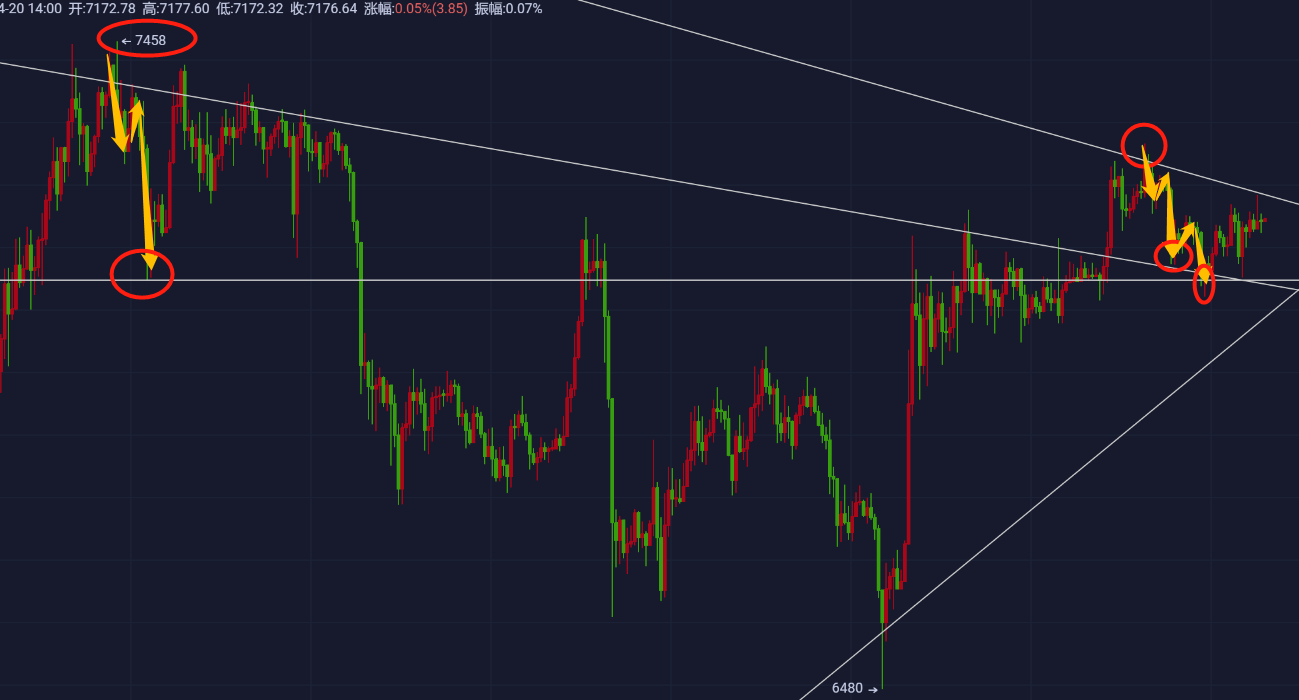 【杨哥说币】4月20日BTC操作策略建议—行情是否会历史重演，看杨哥为你保驾护航1